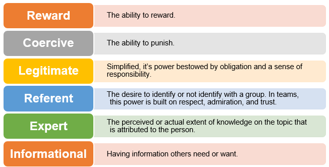 Six Bases of Social Power and Influence Defined